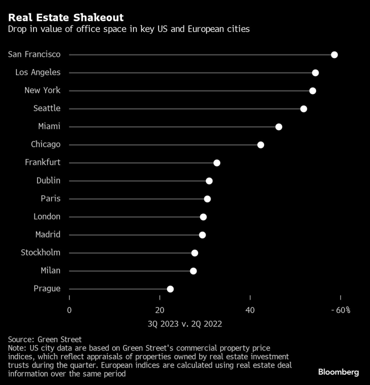 Цената на офис площите в ключови американски и европейски градове намалява. Графика: Bloomberg LP