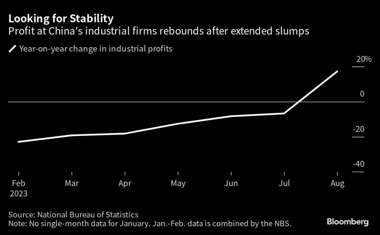 Печалбите на китайските индустриални фирми се възстановяват след продължителен спад. Графика: Bloomberg