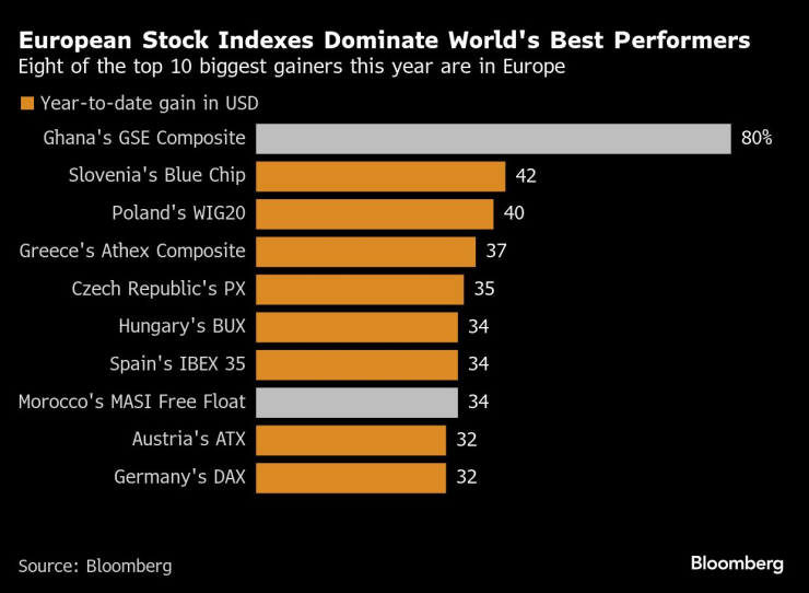Осем от десетте най-добре представящи се индекси тази година са европейски. Графика: Bloomberg LP