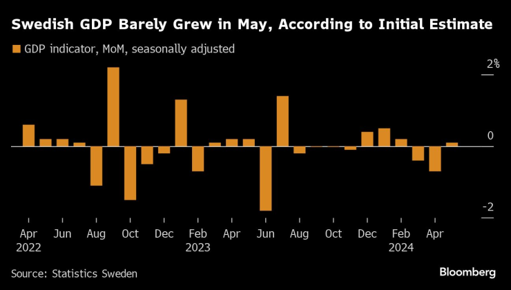 Според първоначалната оценка БВП на Швеция почти не е нараснал през май. Изображение: Bloomberg