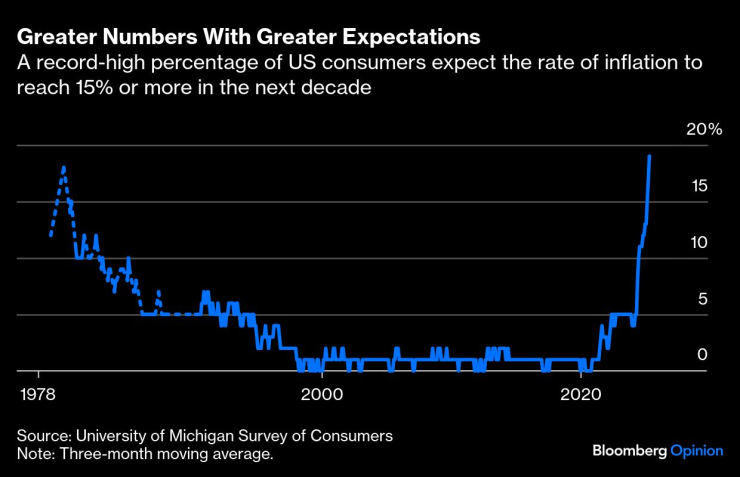Рекордно висок процент от потребителите в САЩ очакват темпът на инфлация да достигне 15% или повече през следващото десетилетие. Изображение: Bloomberg