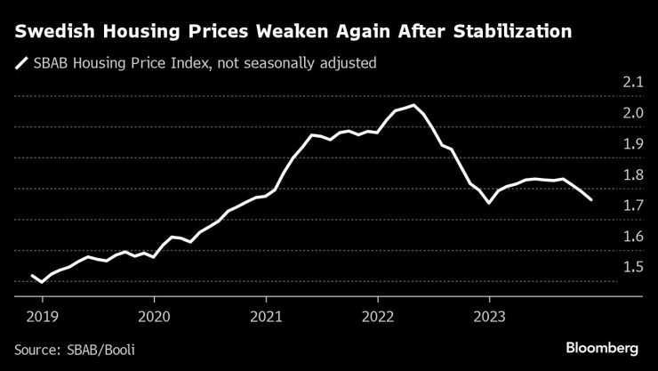 Изменение на индекса на SBAB, следящ цените на жилищата в Швеция. Графика: Bloomberg