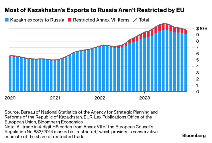 По-голямата част от износа на Казахстан за Русия не е ограничен от ЕС. Графика: Bloomberg LP