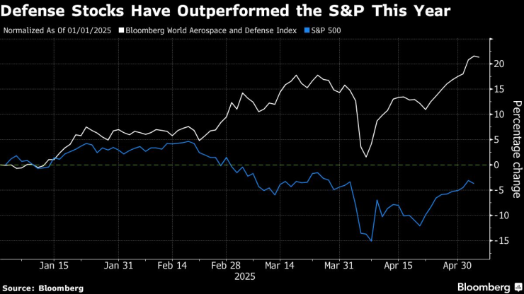 Книжата на компаниите от областта на отбраната се представят по-добре от S&P 500 тази година. Графика: Bloomberg LP