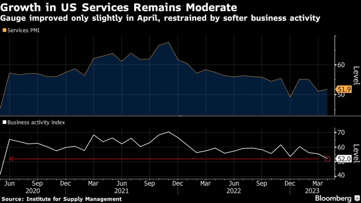 Индексът за услугите в САЩ нараства бавно през април, задържан от по-слабата бизнес активност. Източник: Bloomberg/ISM