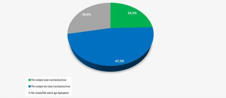 Източник: Галъп Интернешънъл Болкан