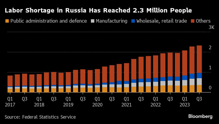 Недостигът на работна сила в Русия достигна 2,3 млн. души. Графика: Bloomberg LP