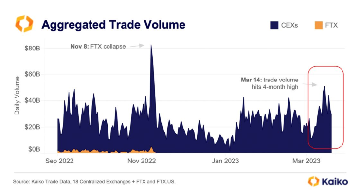 Търгуваните обеми криптовалута са достигнали най-високото си равнище от краха на FTX в края на миналата година насам. Графика: Kaiko/Bloomberg LP