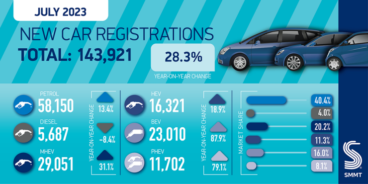 Регистрации на нови автомобили. Източник: SMMT