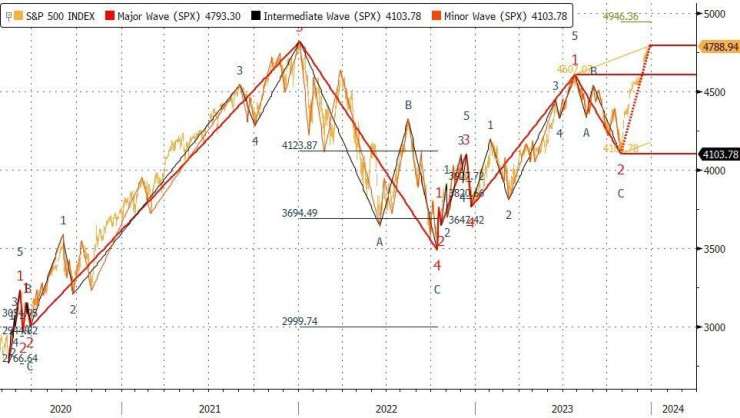 Графика: Investing.com
