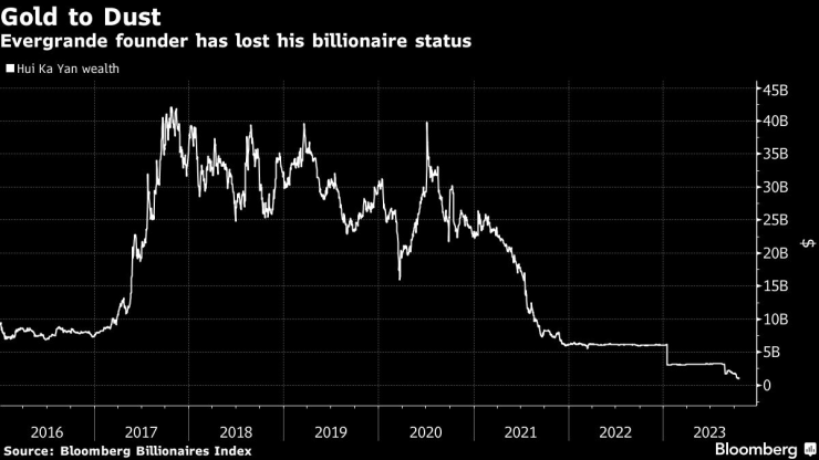 Основателят на Evergrande изгуби статута си на милиардер. Графика: Bloomberg LP