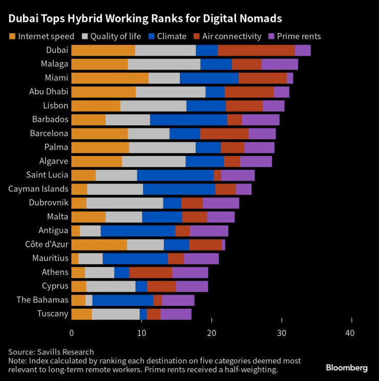 Дубай оглавява класация за дигитални номади. Графика: Bloomberg LP