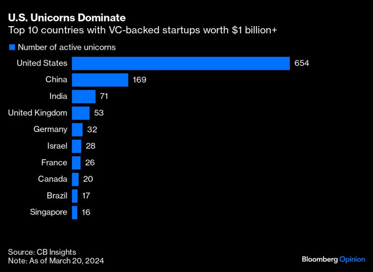 Доминацията на американските стартъпи. Графика: Bloomberg L.P.