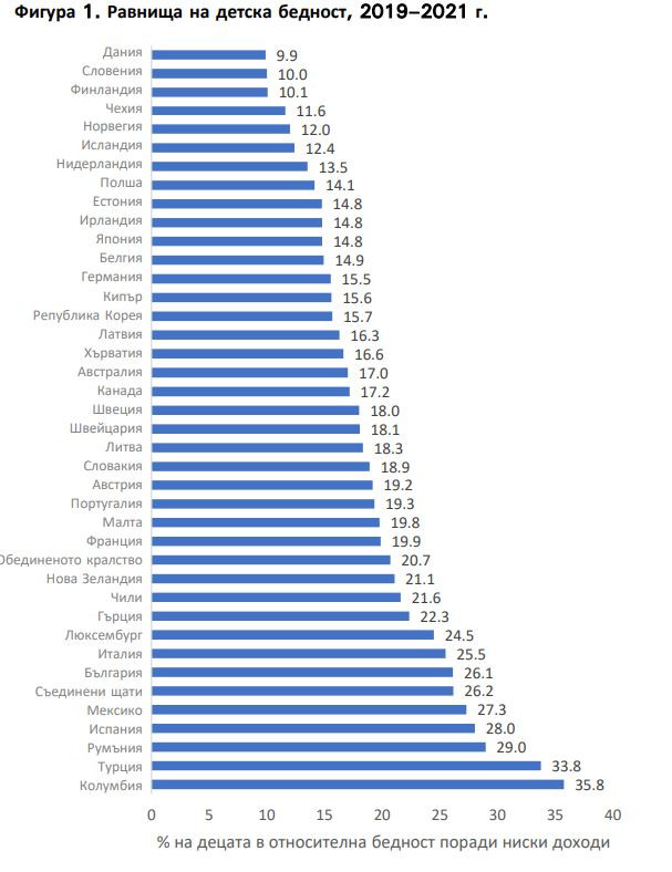 Източник: УНИЦЕФ