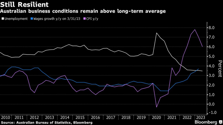 Австралийските бизнес условия се задържат на ниво над средното в дългосрочен план. Графика: Australian Bureau of Statistics/Bloomberg