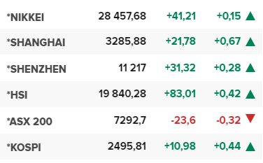 Основните азиатски борсови индекси в края на редовната търговия на 27 април.