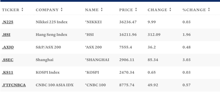 Таблица: CNBC