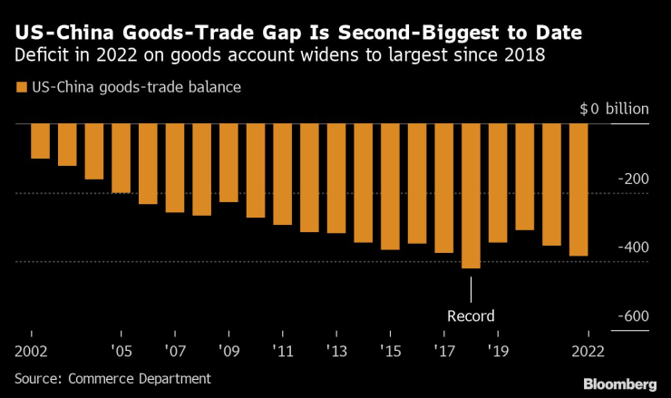 Търговският дефицит на САЩ спрямо Китай доближава рекорда от 2018 г. Източник: Американското Министерство на търговията