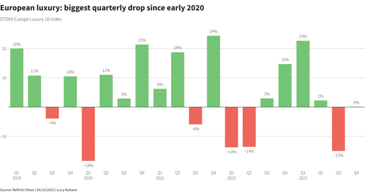Акциите на луксозните компании в Европа записаха най-резкия си тримесечен спад от началото на 2020 г. Графика: Ройтерс