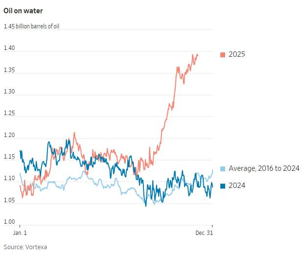 Делът на петрола, който се намира в танкери в морето към началото на декември. Графика: WSJ/Vortexa