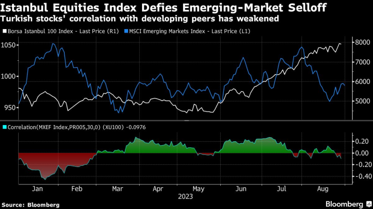 Истанбулският фондов индекс се разминава с представянето на развиващите се пазари като цяло. Графика: Bloomberg LP