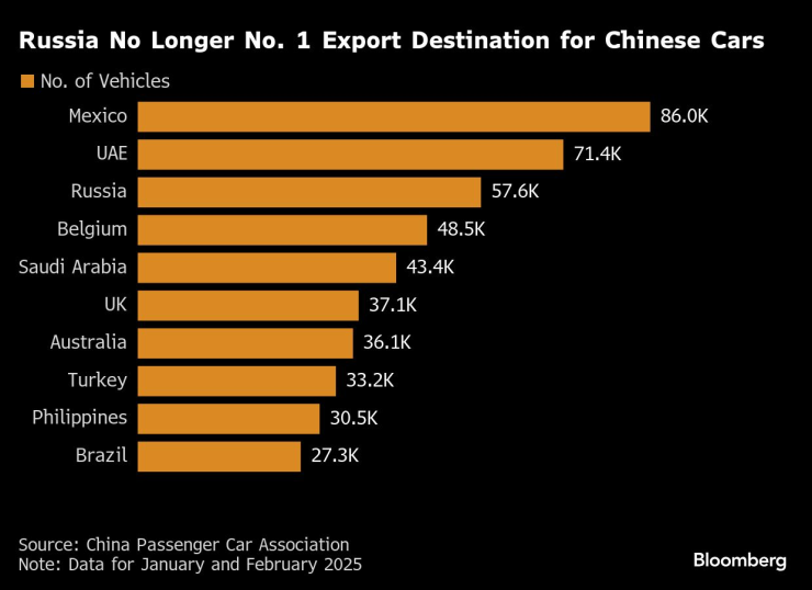 Основни експортни дестинации на китайските автомобили. Графика: Bloomberg