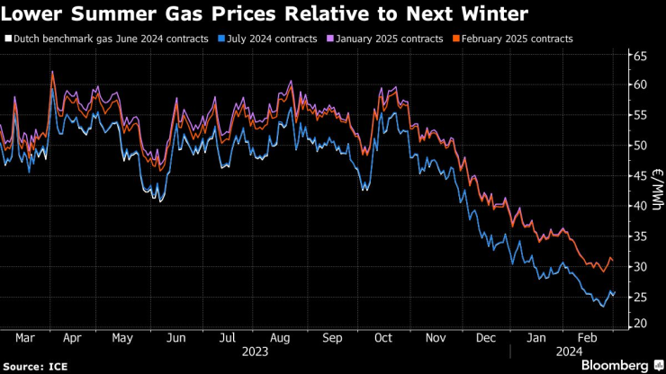 По-ниски цени на газа през лятото, съотнесени със зимните месеци. Графика: Bloomberg LP