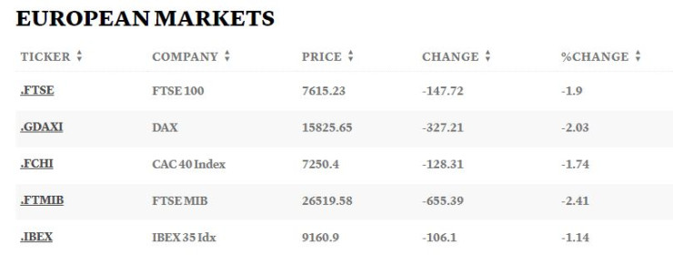 Европейски борси. Таблица: CNBC