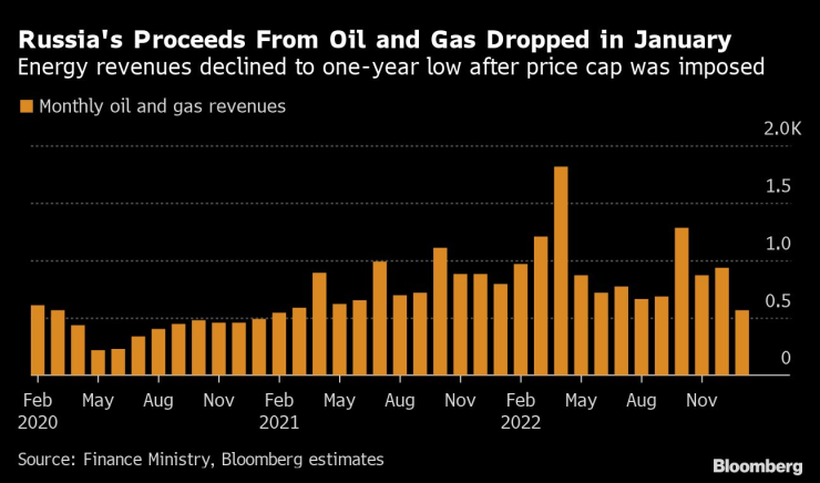 Приходите на Русия от износа на петрол и газ се понижават. Източник: Bloomberg