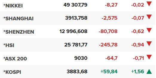 Основните азиатски борсови индекси в края на редовната търговия на 22 октомври.