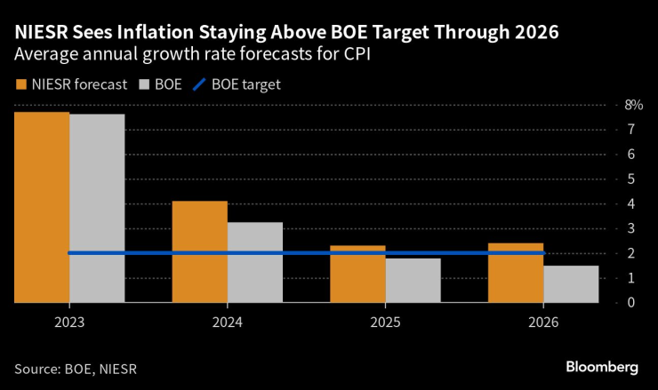 Среден годишен темп на инфлацията според NIESR и АЦБ. Графика: Bloomberg
