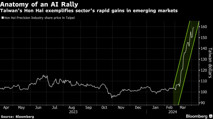 Анатомия на AI ралито. Графика: Bloomberg