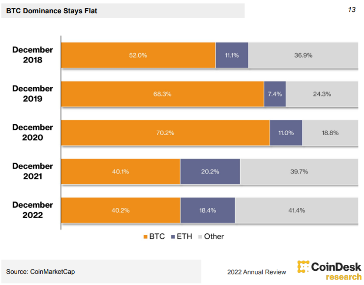 Доминацията на биткойна през 2022 г. остава без промяна. Графика: CoinDesk