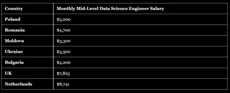 Месечна заплата на инженерите на данни на средно ниво в Източна Европа. Източник: Qubit Labs 