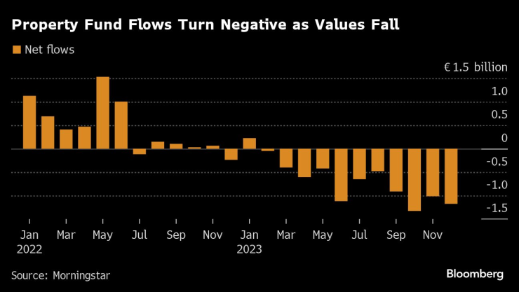 Паричните потоци при имотните фондове стават отрицателни със спада на стойностите. Графика: Bloomberg LP