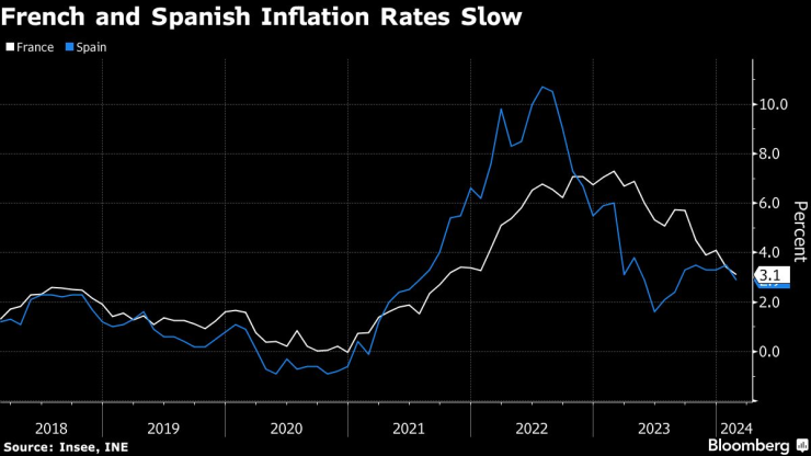 Инфлацията във Франция и Испания се е забавила. Графика: Bloomberg