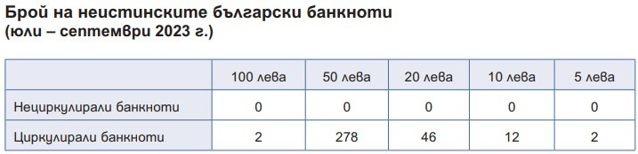 Източник: БНБ