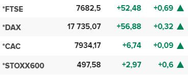 Основните европейски борсови индекси в края на редовната търговия на 1 март.