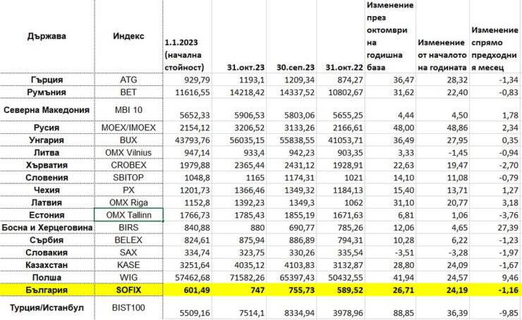 Таблица: Investor.bg