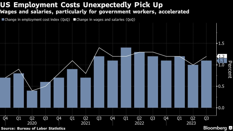 Ръстът при разходите за труд в САЩ неочаквано се ускорява. Източник: Bloomberg
