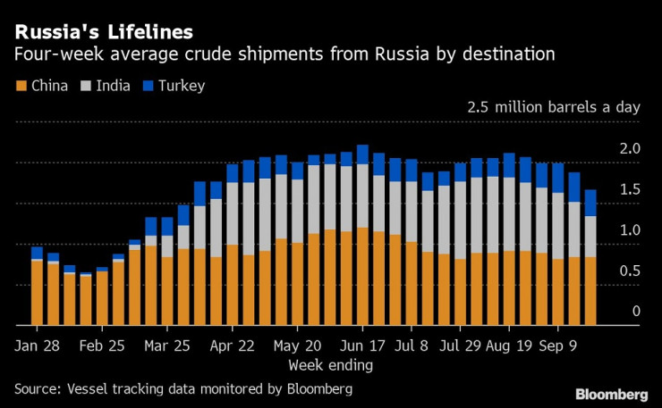 Доставките на руски петрол за Китай, Индия и Турция. Източник: Bloomberg