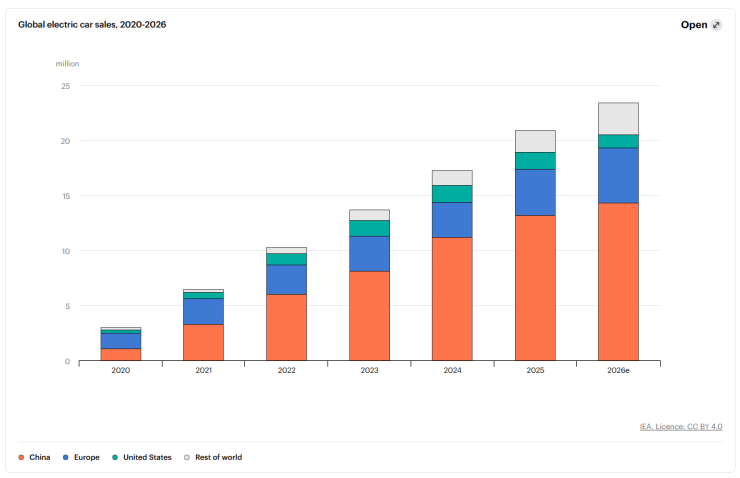 Глобални продажби на електромобили 2020-2026 г. Графика: МАЕ