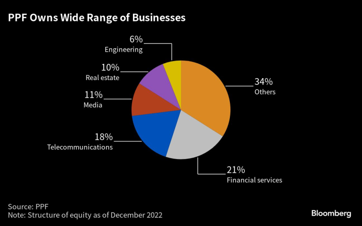 PPF притежава широка гама от бизнеси. Графика: Bloomberg LP