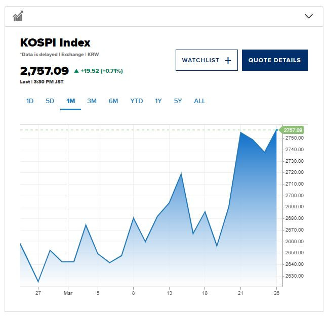 Динамика на индекса Kospi. Графика: CNBC
