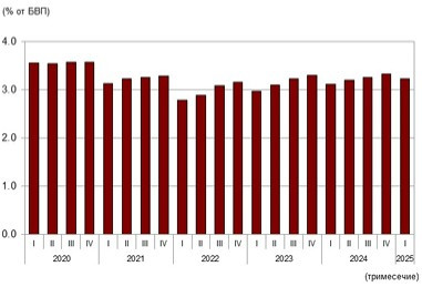 Източник: БНБ и НСИ
