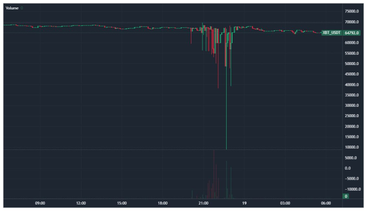 Цената на биткойна на BitMEX. Графика: BitMEX/Bloomberg LP