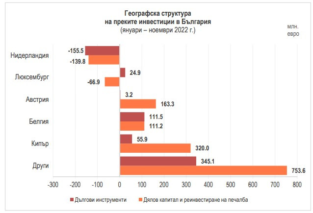 Източник: БНБ