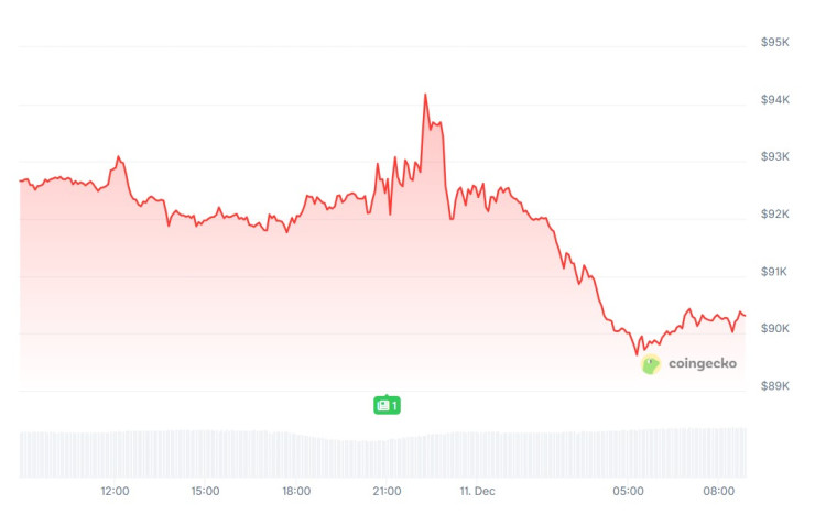 Цената на биткойна през последното денонощие. Графика: CoinGecko
