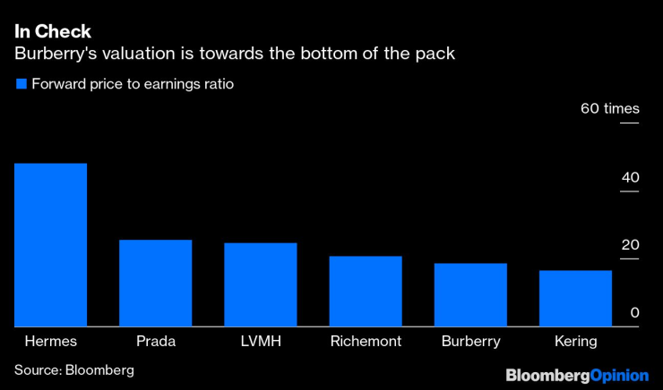 Оценката на Burberry изостава спрямо тази на конкурентите ѝ. Графика: Bloomberg