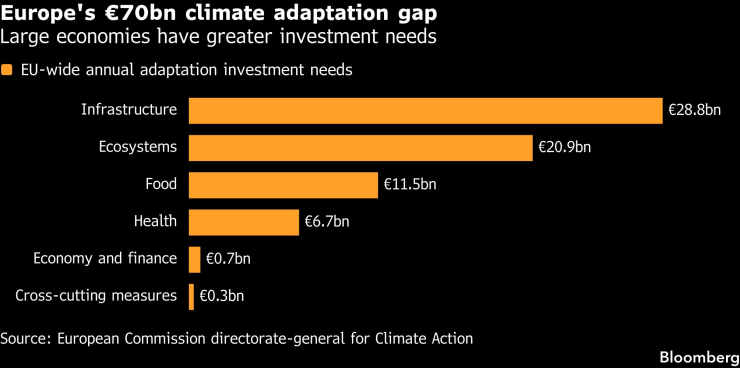 Необходимите годишни инвестиции за адаптиране в Европа по пера. Графика: Bloomberg LP